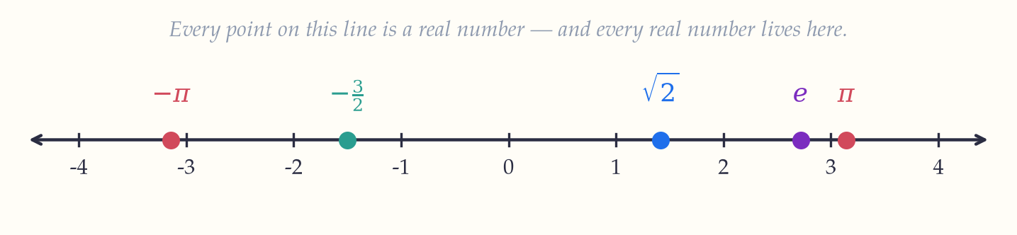 A number line from -4 to 4 with -pi, -3/2, the square root of 2, e and pi marked as points, illustrating that every real number has a place on it.