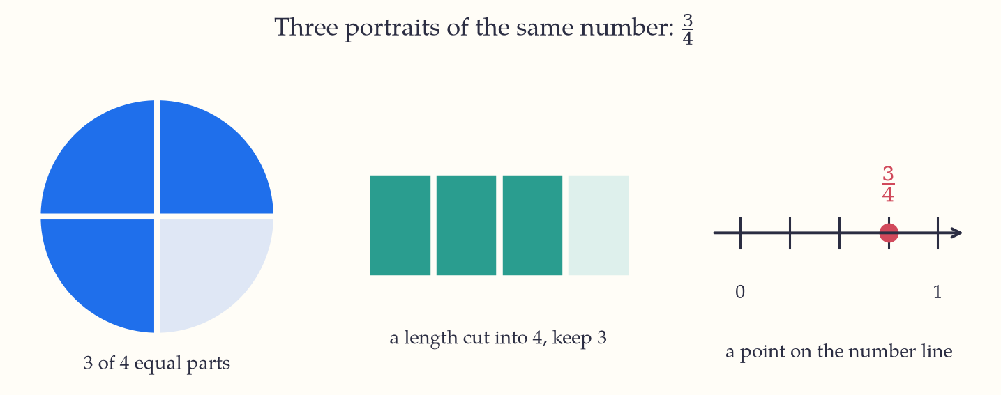 Three pictures of three-quarters side by side: a circle with three of its four quarters shaded, a bar cut into four parts with three filled, and the point 3/4 marked on a number line from 0 to 1.