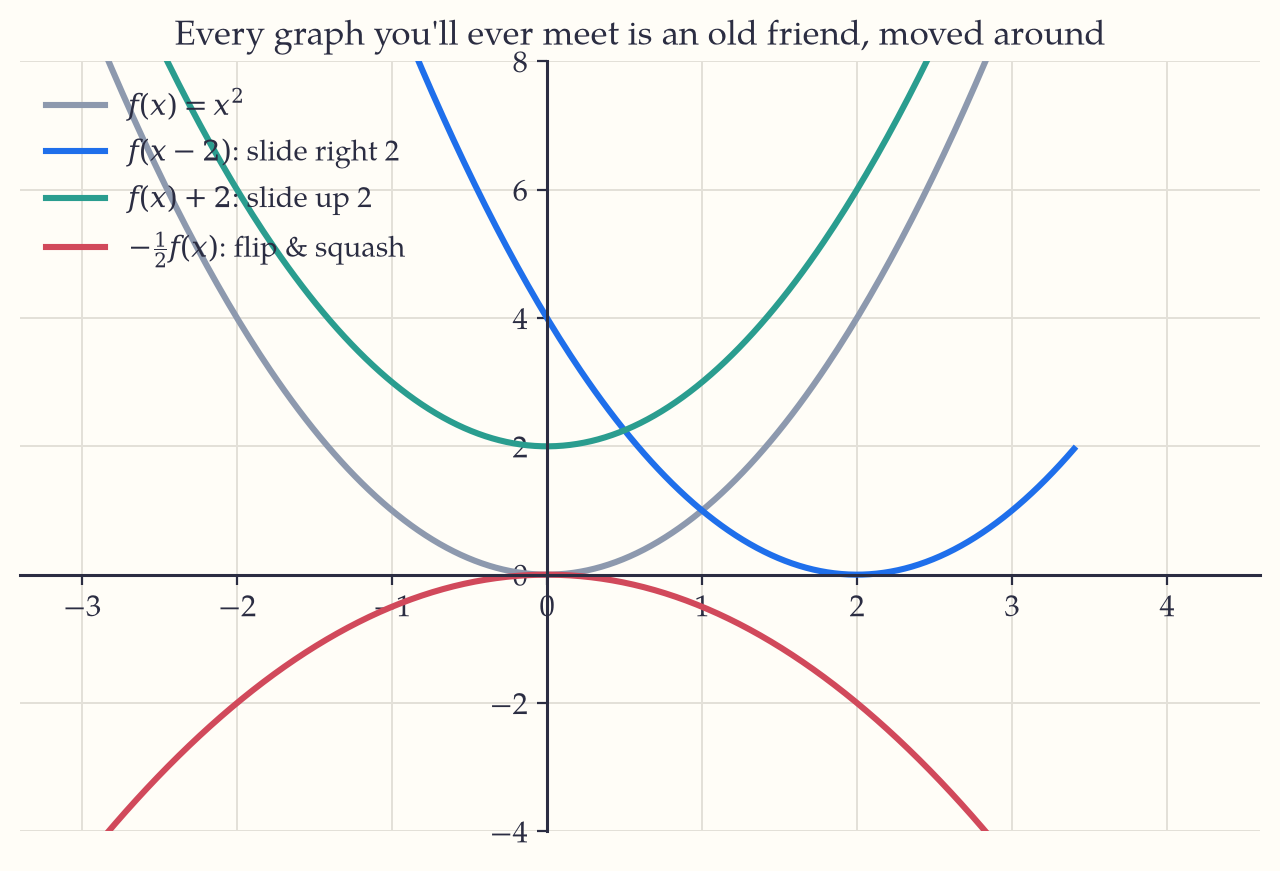 The parabola y equals x-squared drawn with three transformed copies of itself: slid right by 2, slid up by 2, and flipped upside down and squashed by a half.