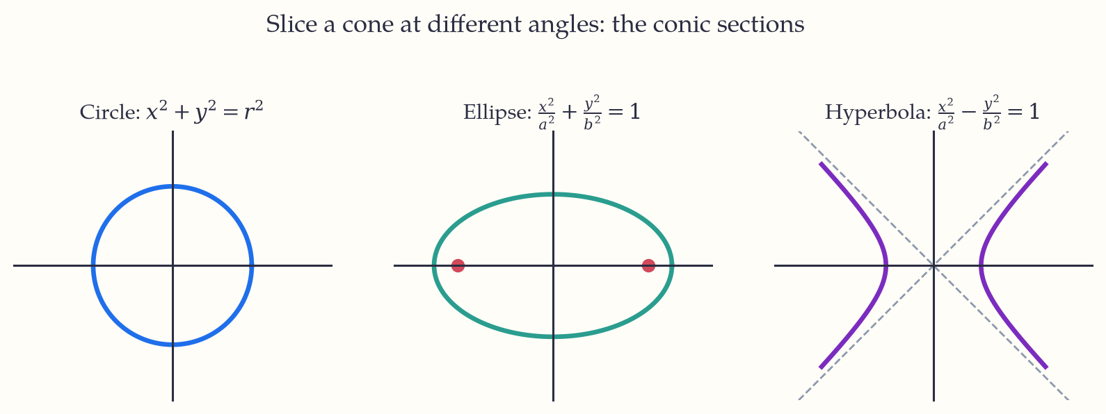 Three conic sections drawn on axes: a circle, an ellipse with its two foci marked, and a hyperbola with two branches opening left and right along dashed asymptotes.