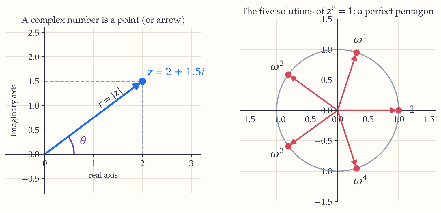 Two panels: the complex number 2 plus 1.5i plotted as an arrow in the plane with its modulus and argument marked, and the five fifth-roots of 1 sitting at the corners of a regular pentagon on the unit circle.