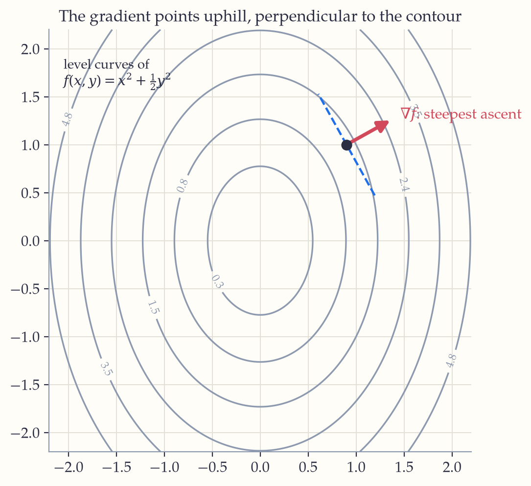 The elliptical level curves of the function x-squared plus half y-squared, with the gradient at one point drawn as an arrow pointing outward, at right angles to the level curve through that point.