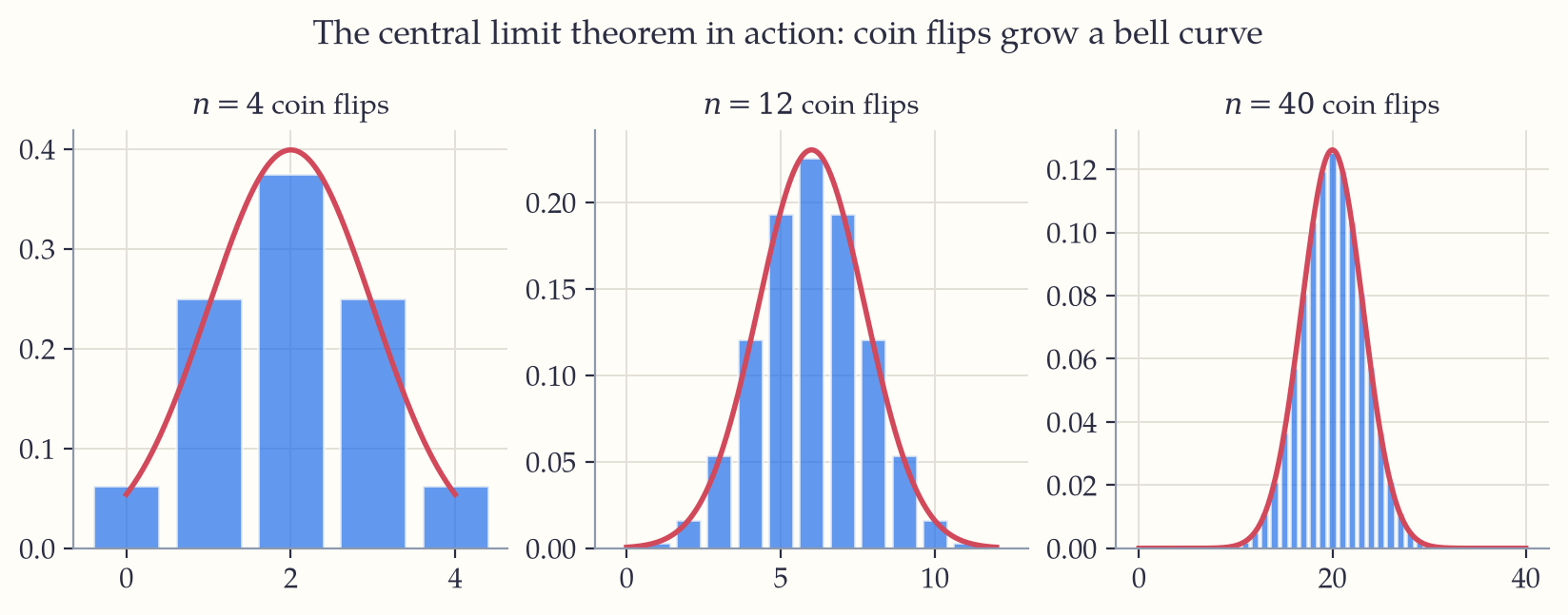 Histograms of the number of heads in 4, 12 and 40 coin flips, each with a normal curve laid over it; the fit tightens as the number of flips grows.
