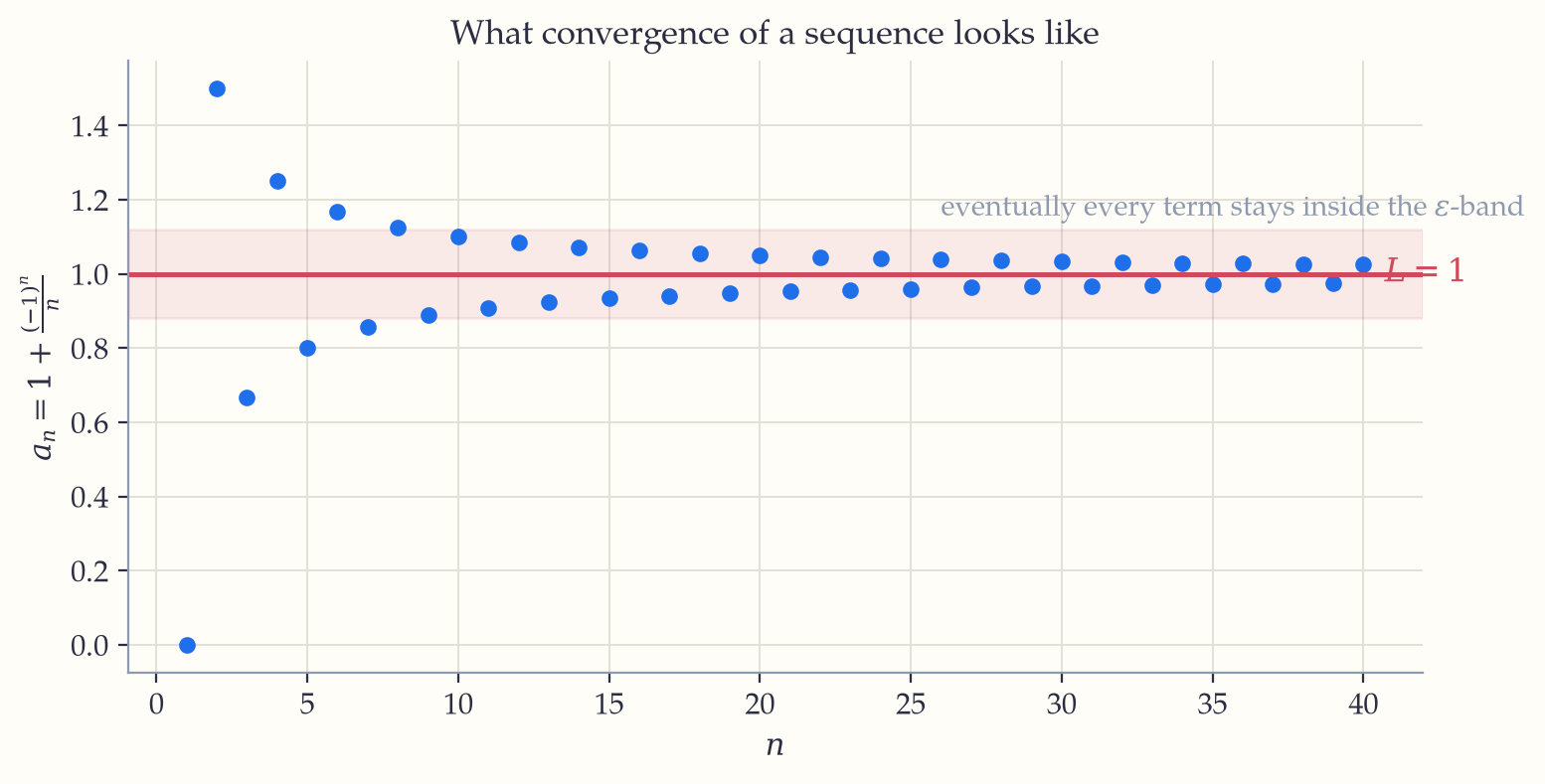 The terms of a sequence plotted against n, oscillating either side of the limit 1 and eventually settling permanently inside a shaded band of width epsilon.