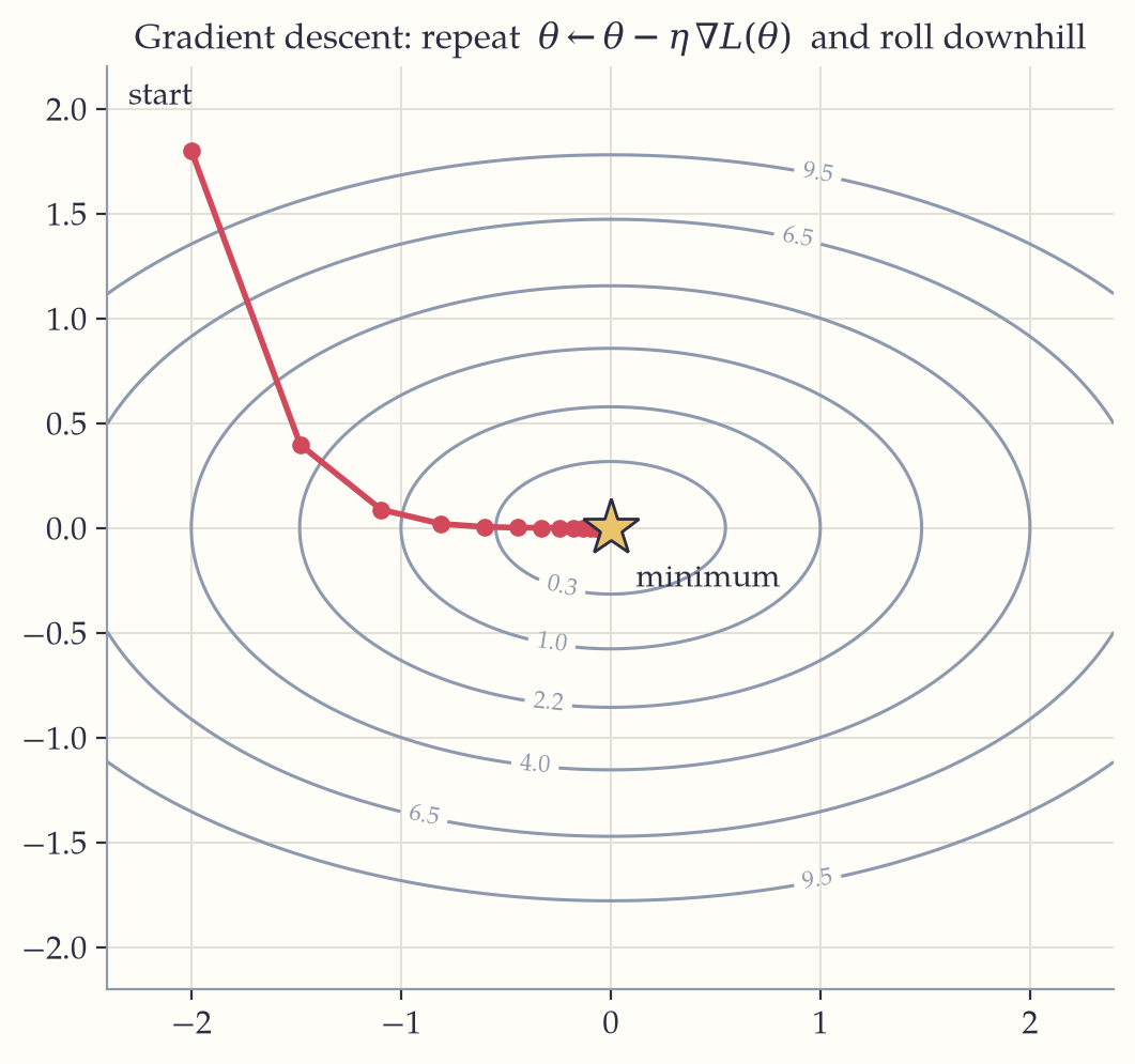The elliptical contours of a loss surface with a descent path of ever-shrinking steps running from a starting point in the upper left down to the minimum at the centre.