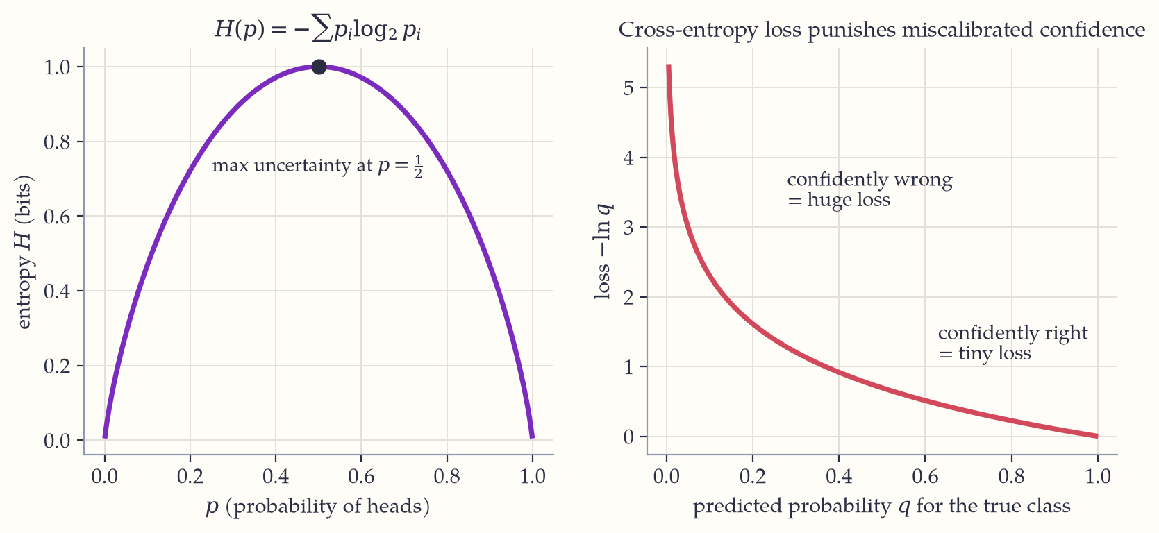 Two panels: entropy plotted against the probability of heads, peaking at one bit for a fair coin and falling to zero at either certainty; and the cross-entropy loss, small when the true class is given a high probability and rising steeply as that probability approaches zero.