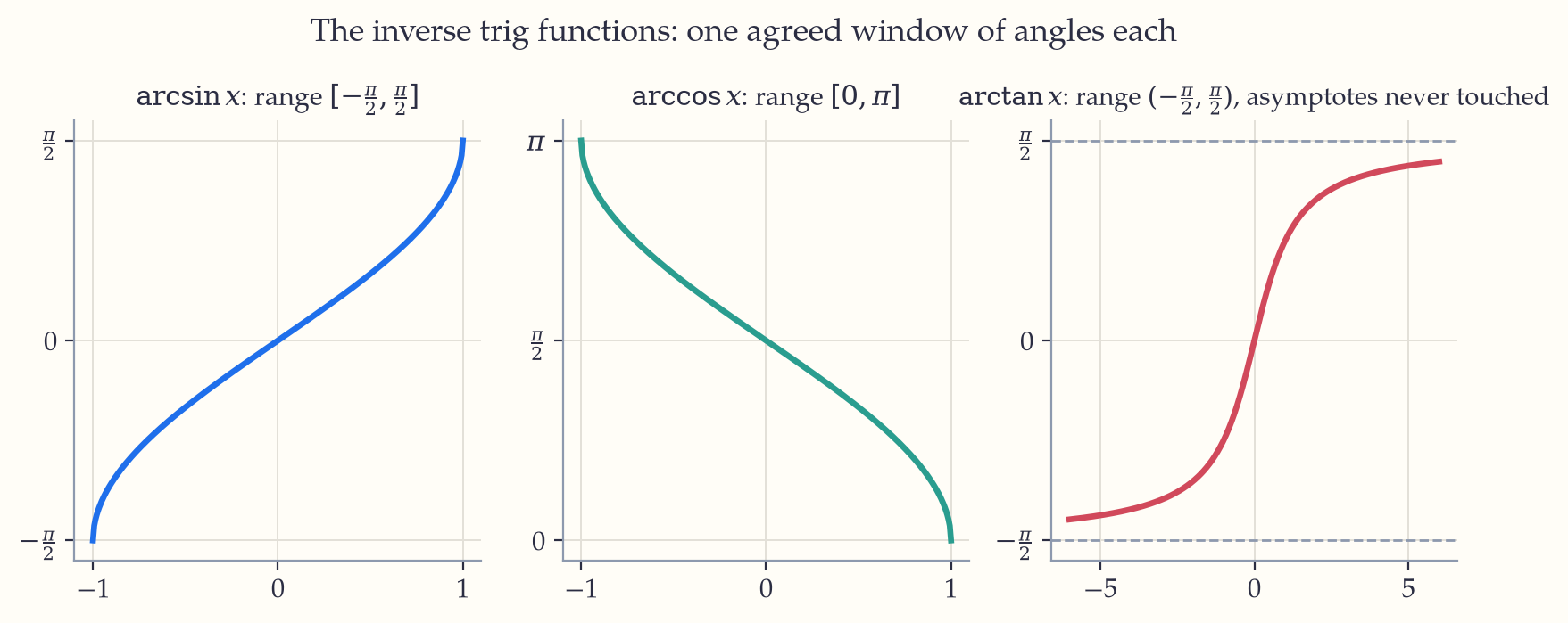 The graphs of arcsine, arccosine and arctangent, each drawn on its agreed range, with arctangent approaching horizontal asymptotes it never touches.